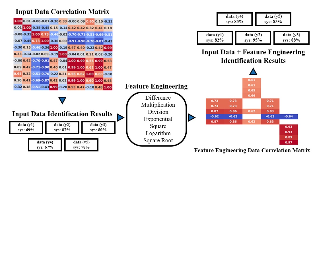 Identification of the electric motor mathematical model based on a data sample with feature engineering 