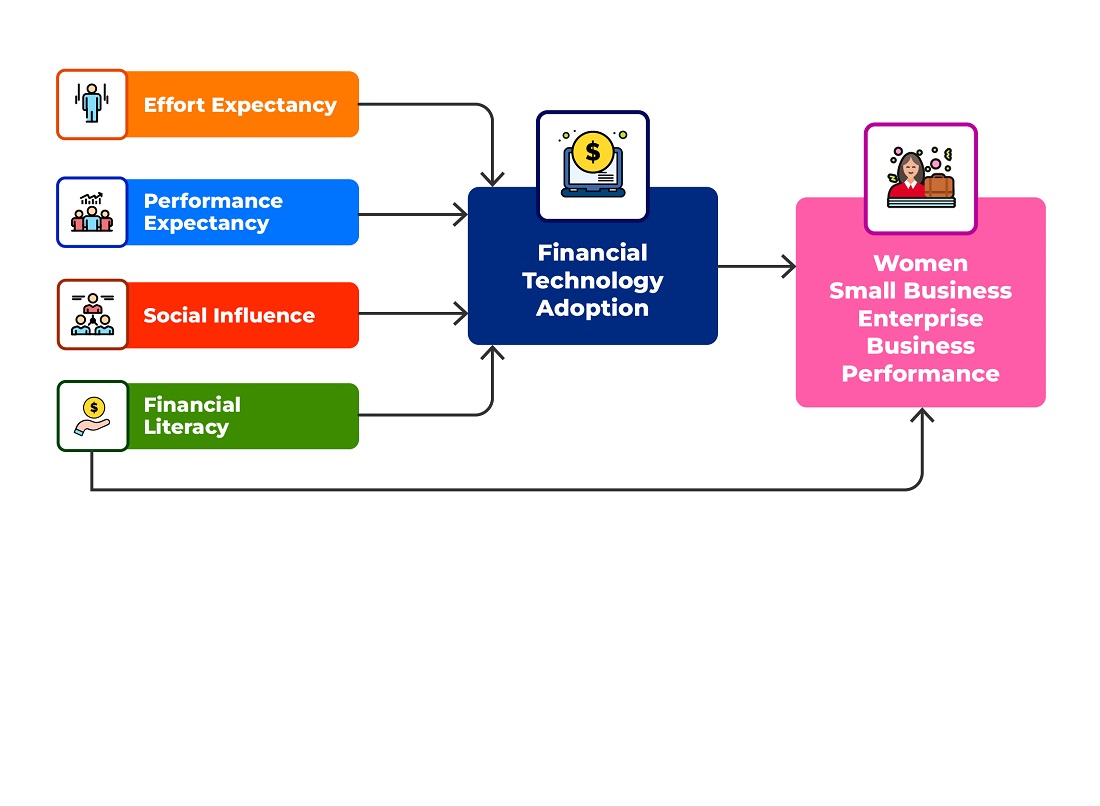 Development of financial literacy and fintech adoption on women SMEs business performance in Indonesia