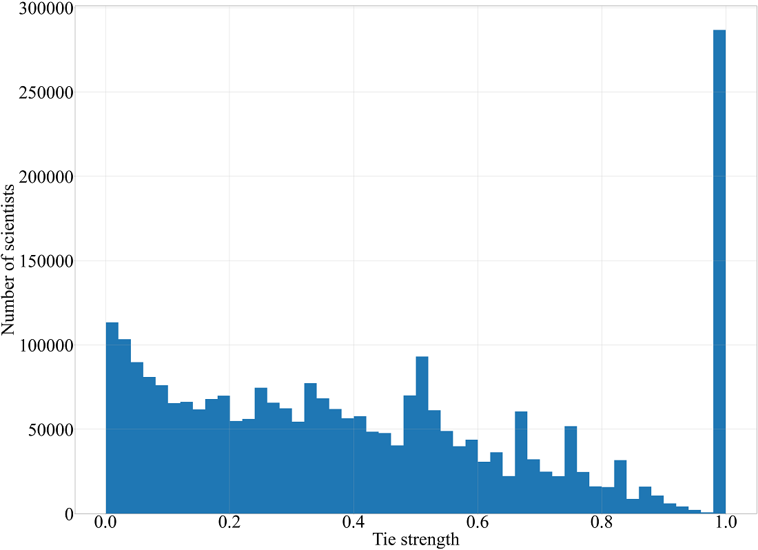 Revealing the closeness of publication ties in scientific cooperation taking into account scientific productivity based on the Time-Weighted PageRank Method with Citation Intensity 