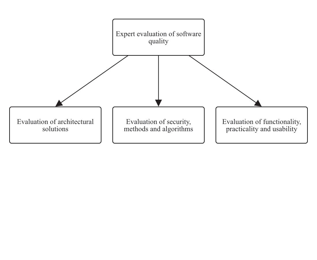 Using expert evaluation for selecting an architectural solution for a specialized software system that monitors the state of potentially hazardous facilities