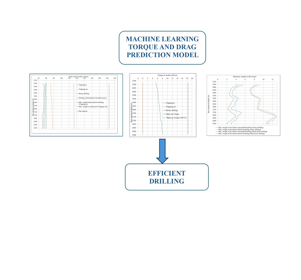 Розробка покращеної моделі крутного моменту та опору за допомогою машинного навчання для оптимізації ефективності свердління
