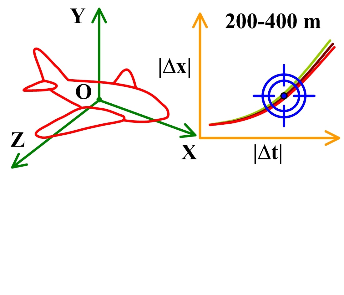 Construction of a ballistic model of the motion of uncontrolled cargo during its autonomous high-precision drop from a fixed-wing unmanned aerial vehicle