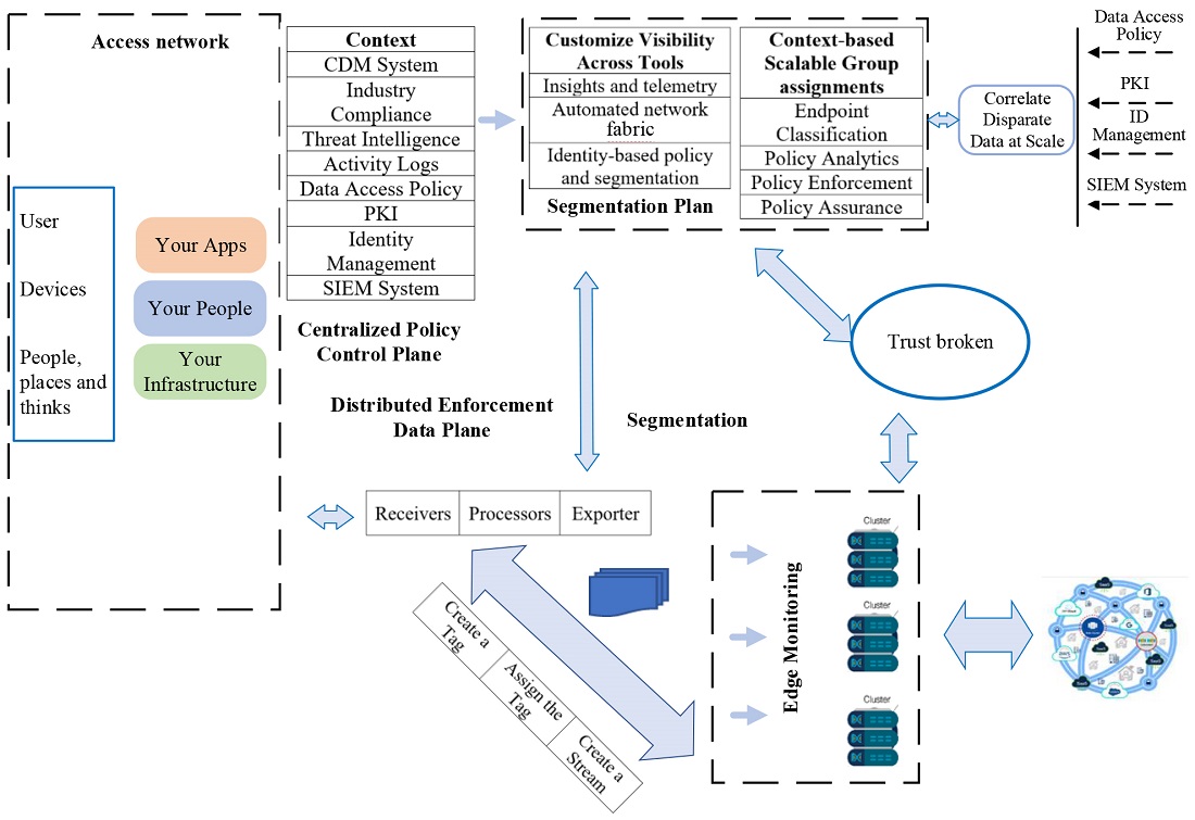 Development of a method for protecting information resources in a corporate network by segmenting traffic 