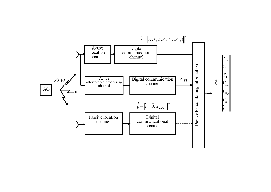 Devising a method for detecting an aerial object by radar with an additional channel of passive reception 