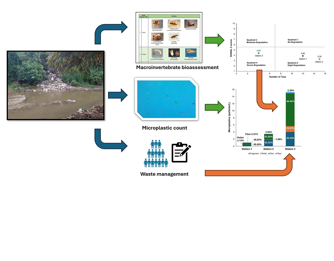 Identifying the distribution and source of riverine plastic waste contamination: case study of Brantas River in Malang city