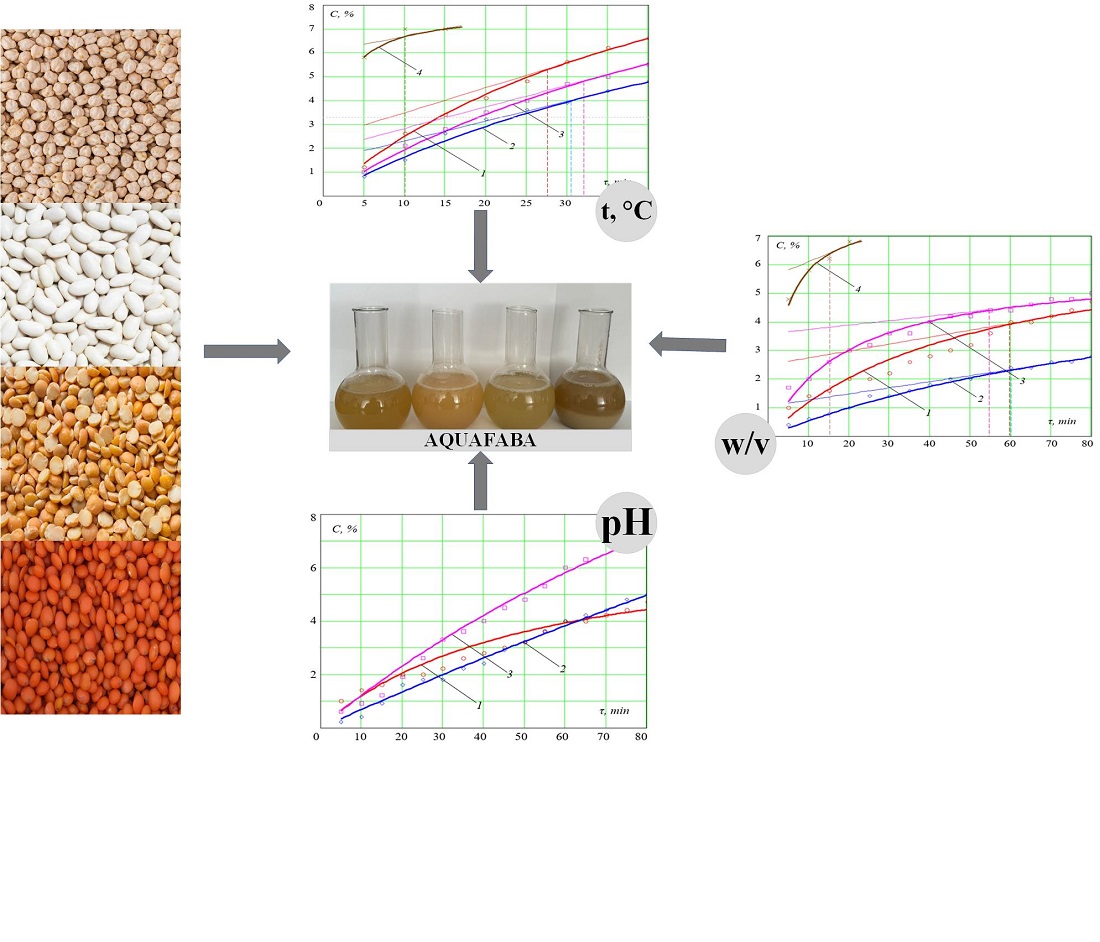 Revealing the effect of hydrothermal processing of legumes on the accumulation of dry matter in aquafaba