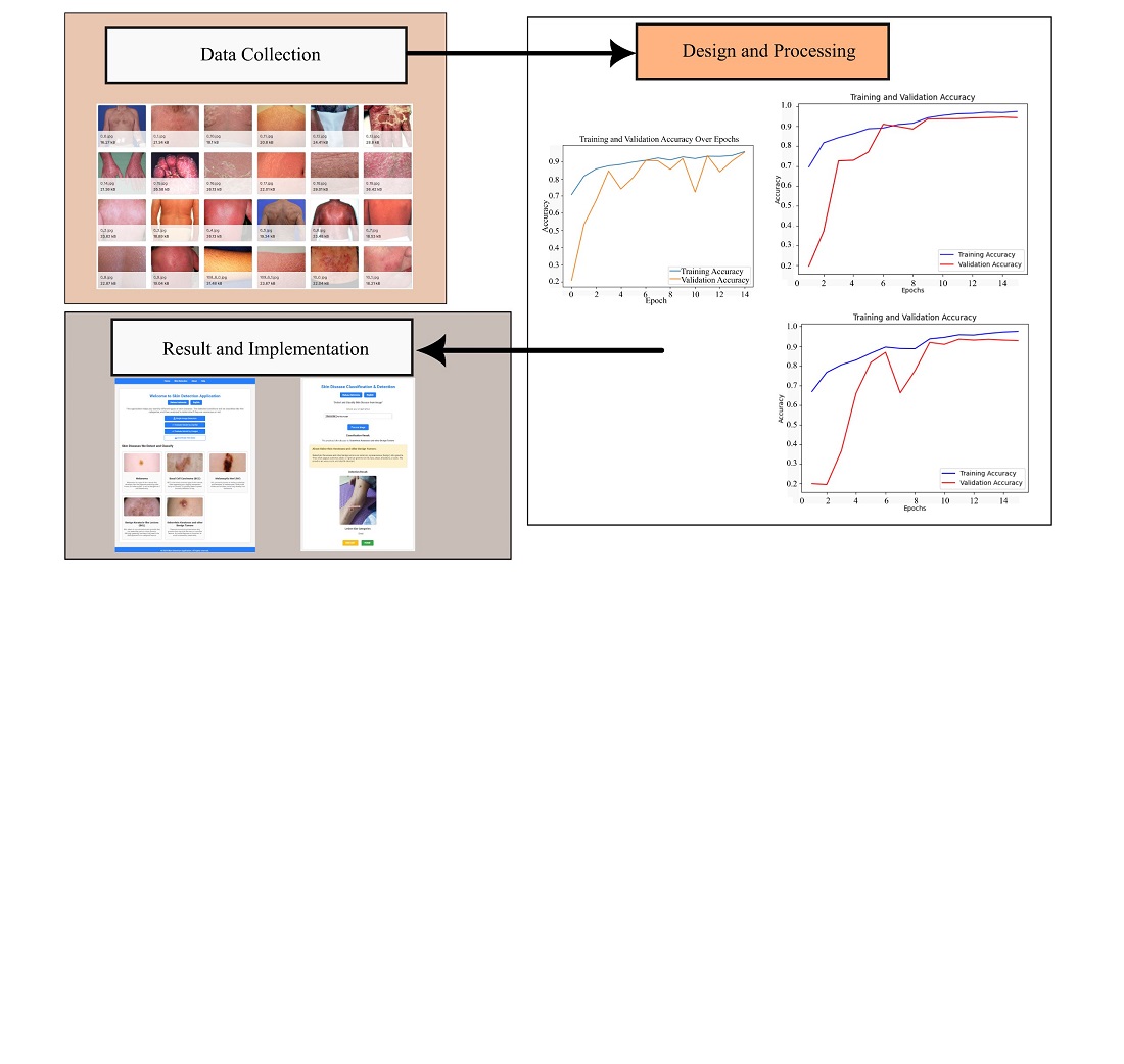 Developing an early detection model for skin diseases using a hybrid deep neural network to enhance health independence in coastal communities