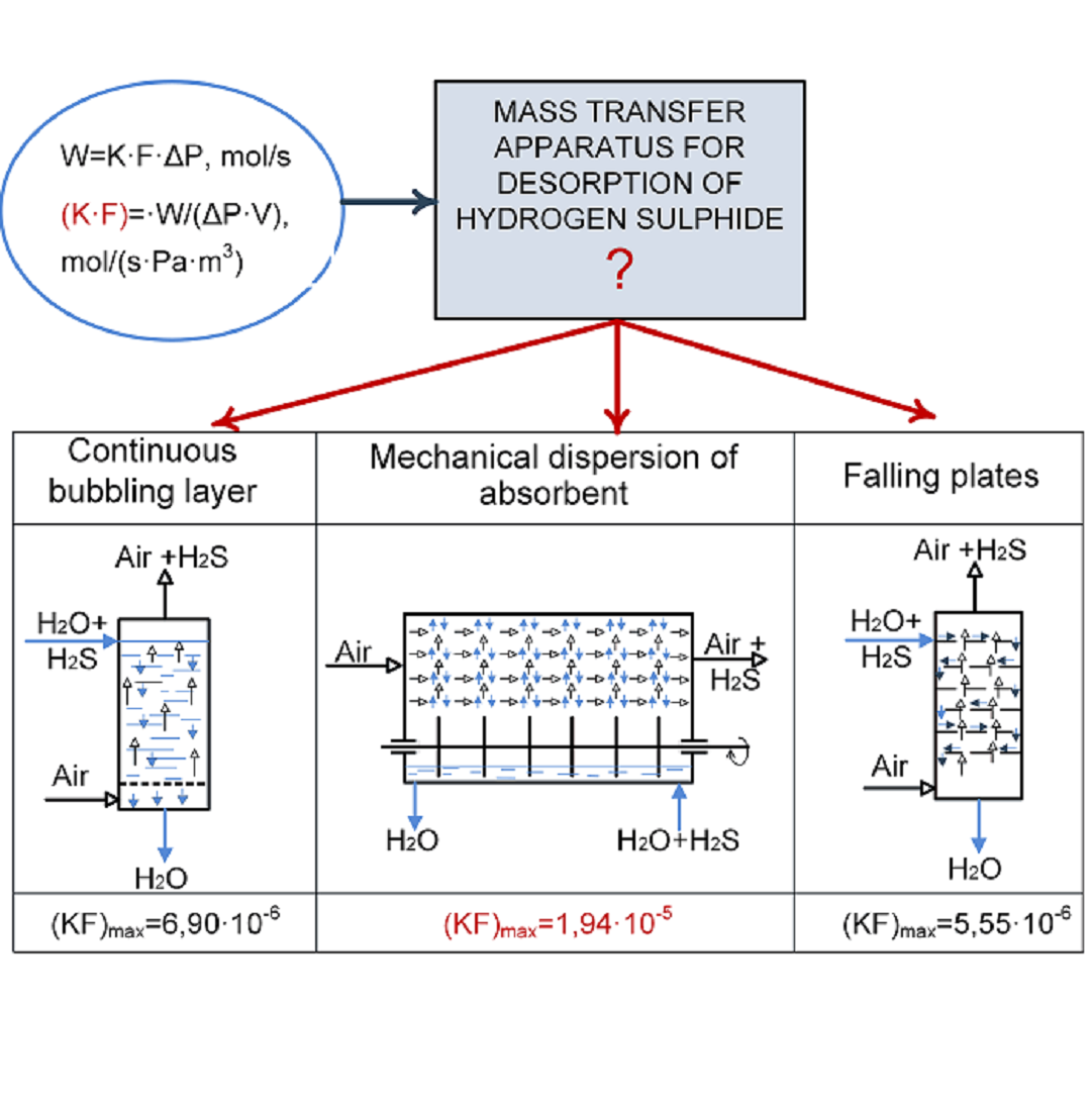 Choosing an efficient mass exchange apparatus for desorption of hydrogen sulphide from reservoir and drainage waters