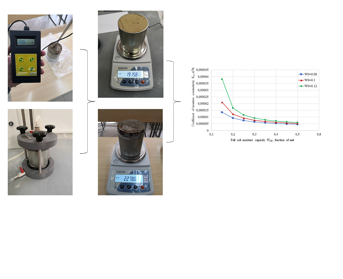 Devising a method for determining the moisture conductivity coefficient of subgrade soils taking into account European approaches and standards