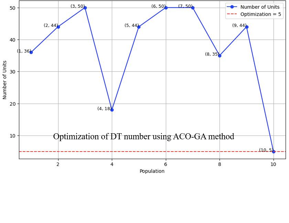 Improving truck service performance in transporting rock aggregate using Genetic Ant Colony Algorithm