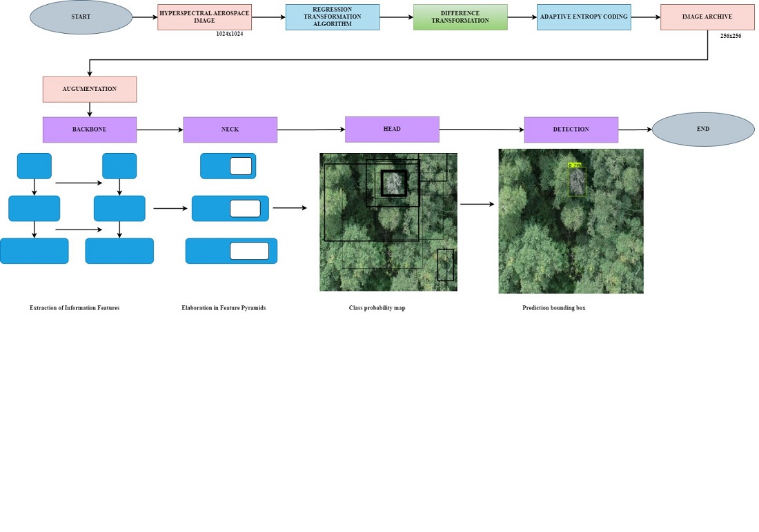 Comparison of deep learning-based models for detection of diseased trees using an image compression algorithm