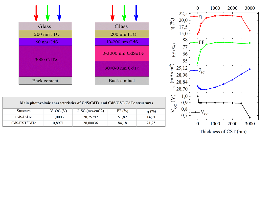 Optimization of the solar cell based on cadmium telluride by adding the CdSeTe absorbing layer (heterostructure simulation)