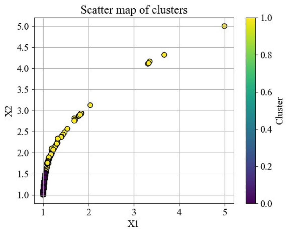 Identification of air targets using a hybrid clustering algorithm