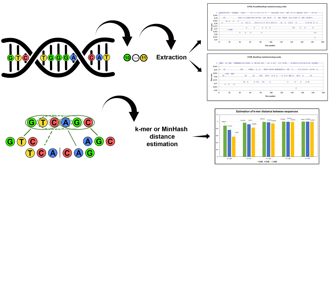 Generation, evaluation and comparison of DNA-based (pseudo) random sequences