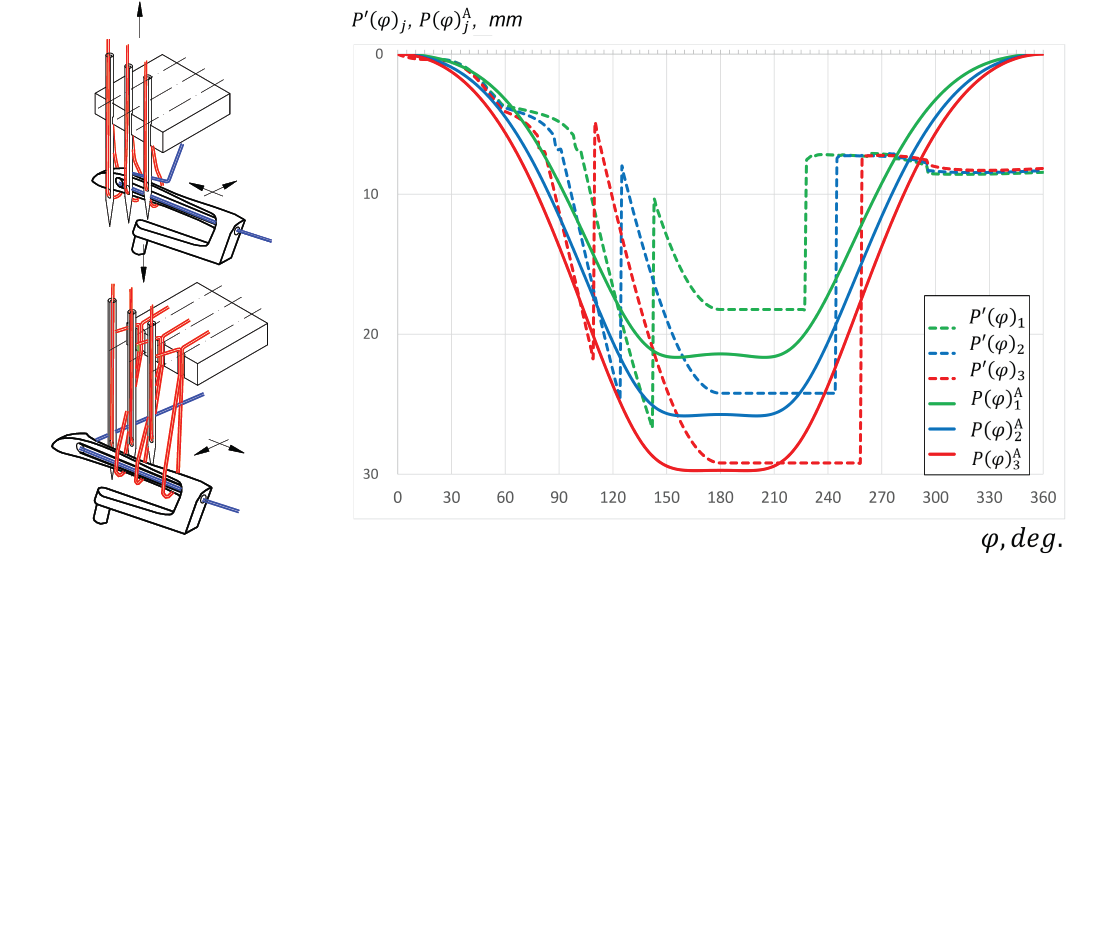 Assessing the impact of sewing machine thread take-up mechanism parameters on the magnitude and nature of thread take-up