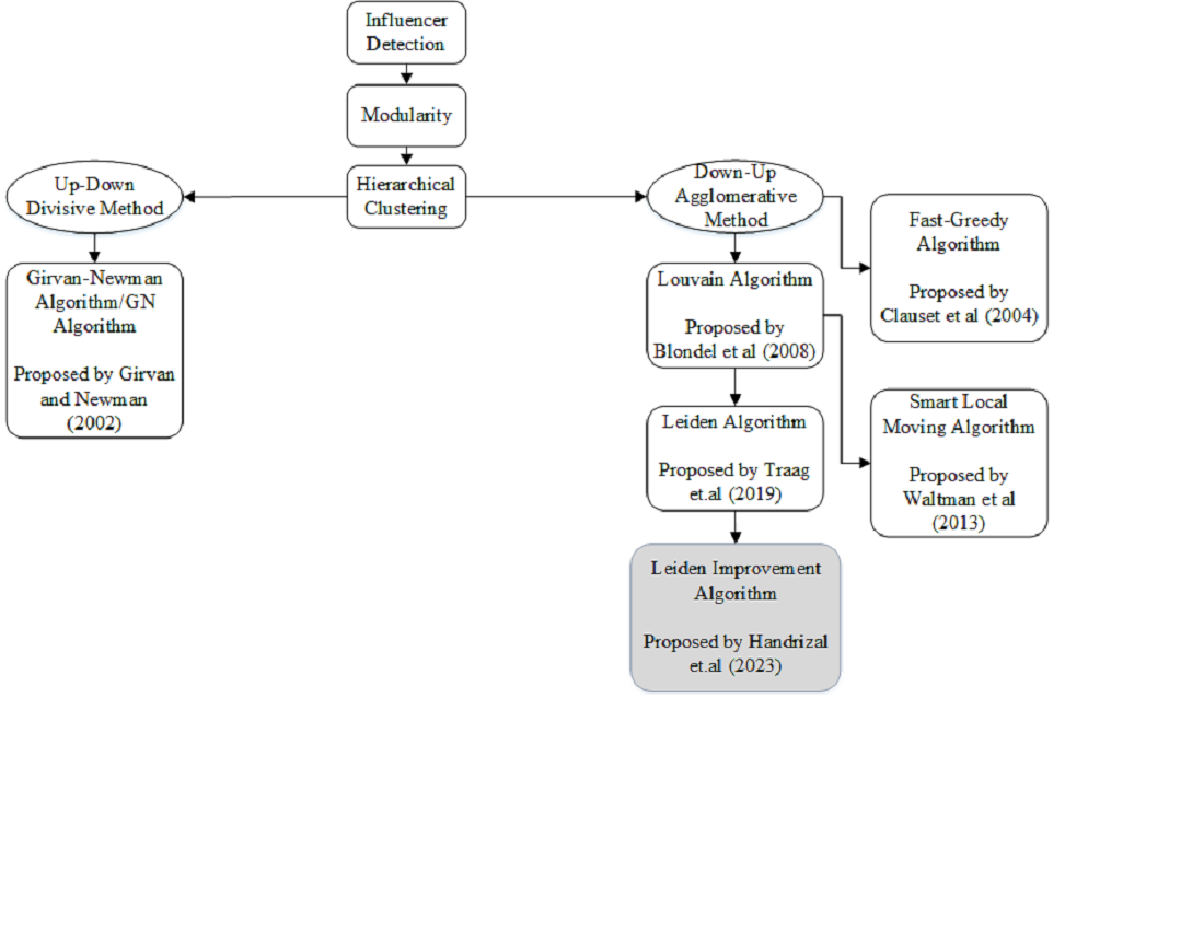 An improvement of the Leiden algorithm for influencer detection