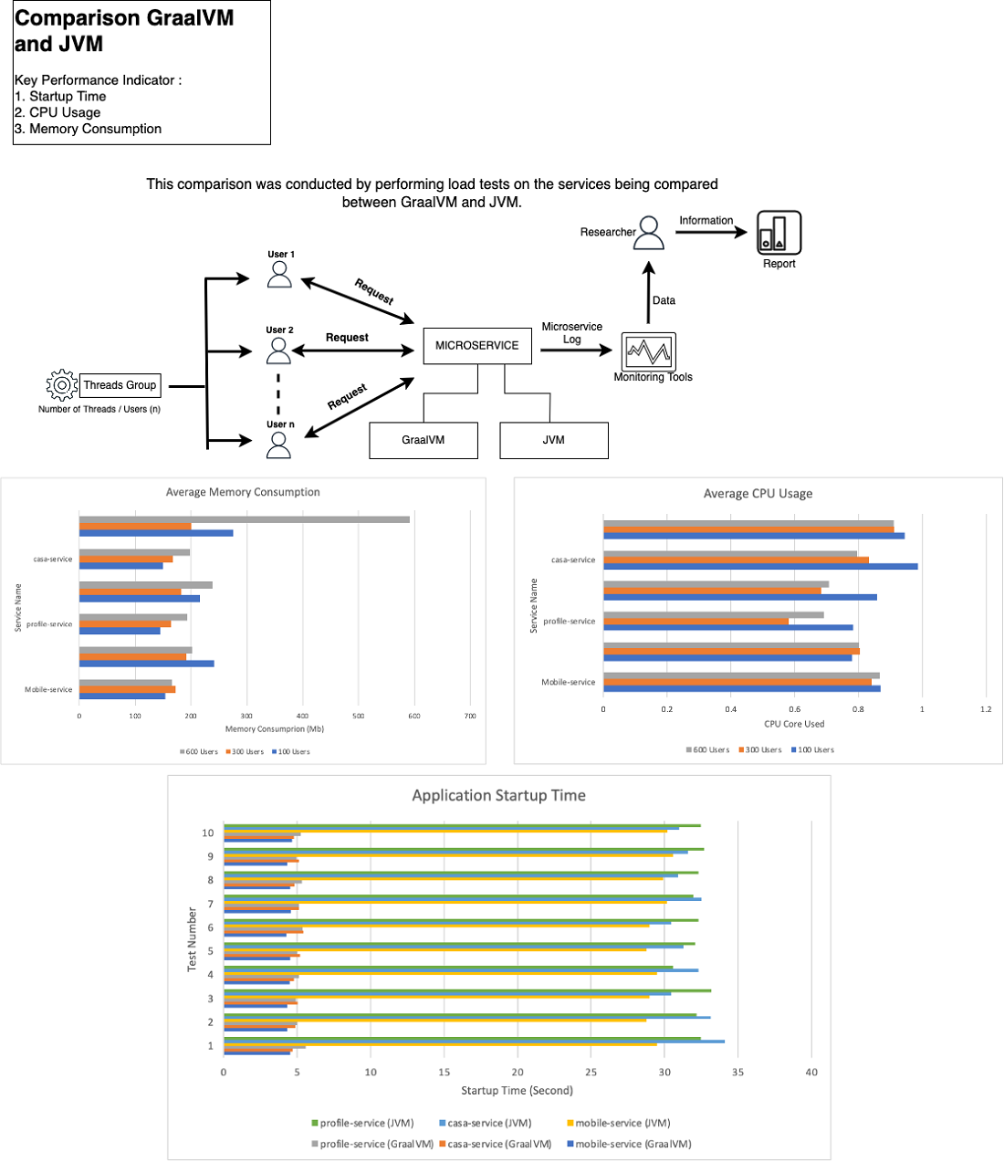 Evaluating the impact of graalvm and JVM on mobile banking microservices performance