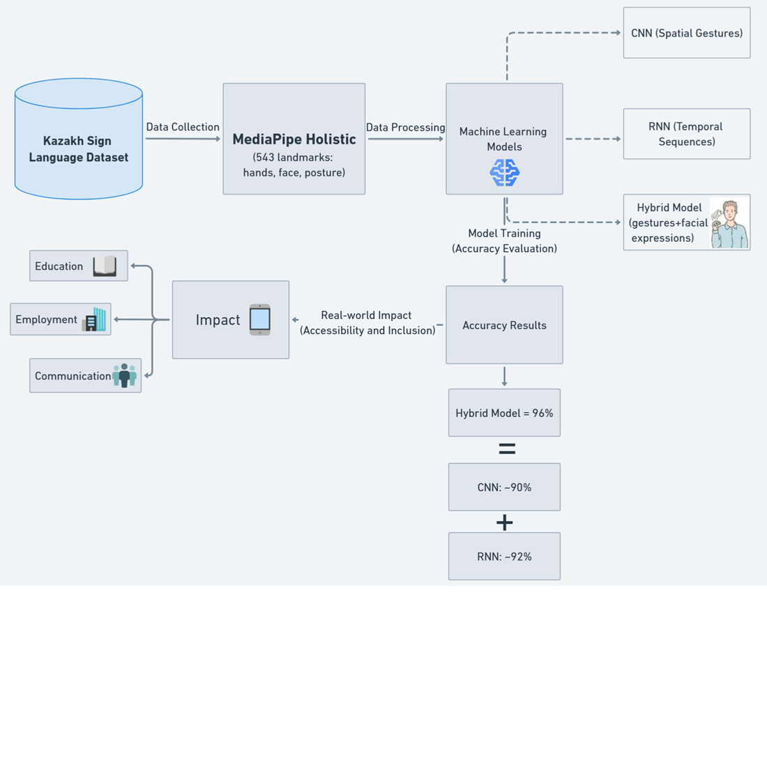 Розробка гібридної моделі CNN-RNN для покращеного розпізнавання динамічних жестів у казахській жестовій мові