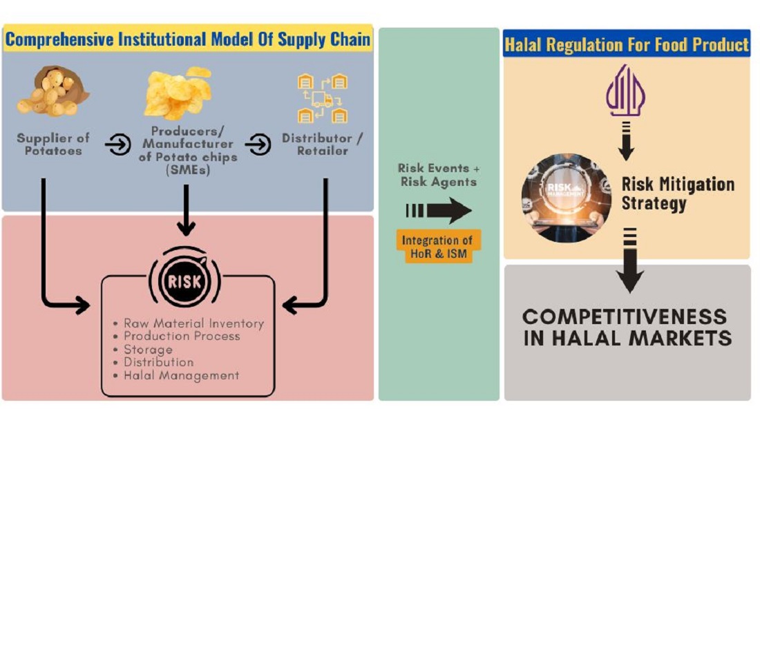 Enhancing the halal potato chips supply chain: innovative risk mitigation strategies for sustainable growth