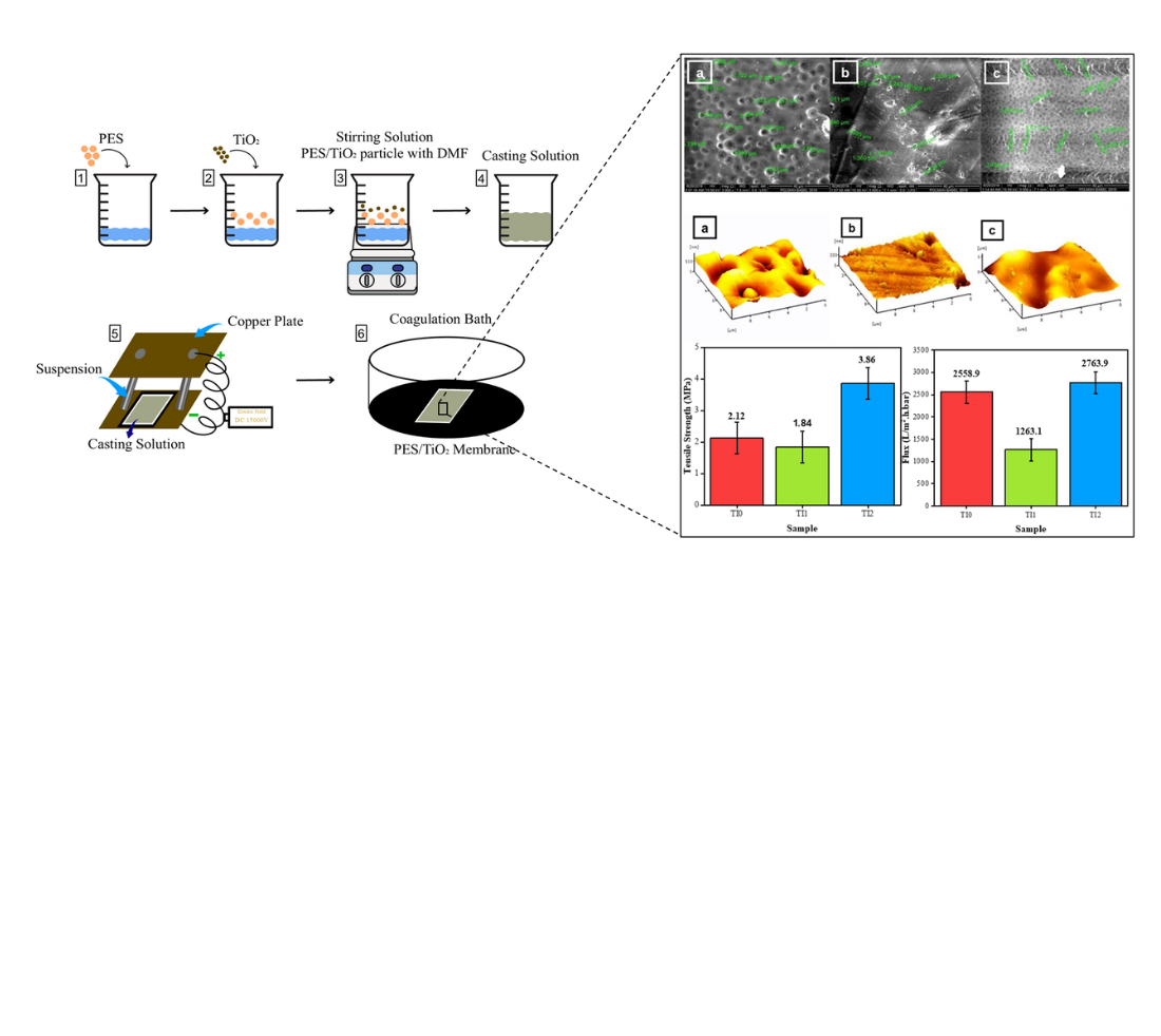 Synthesis of polyethersulfone/titanium dioxide membranes: analysis of morphology, mechanical properties, and water filtration performance