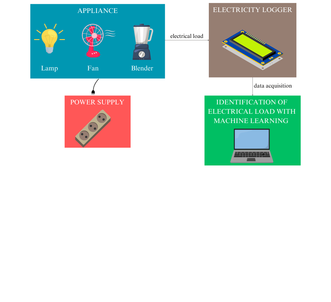 Non-intrusive load monitoring: a cost-effective approach for home appliance identification utilizing machine learning