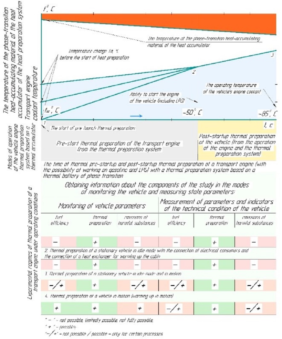 Розробка підходу до побудови адаптованої моделі забезпечення процесів теплової готовності транспортного засобу за витратами палива та викидами відпрацьованих газів