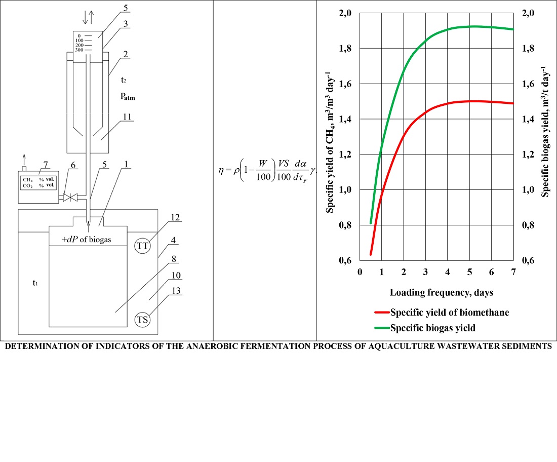 Defining indicators for the anaerobic fermentation process of aquaculture wastewater sediments