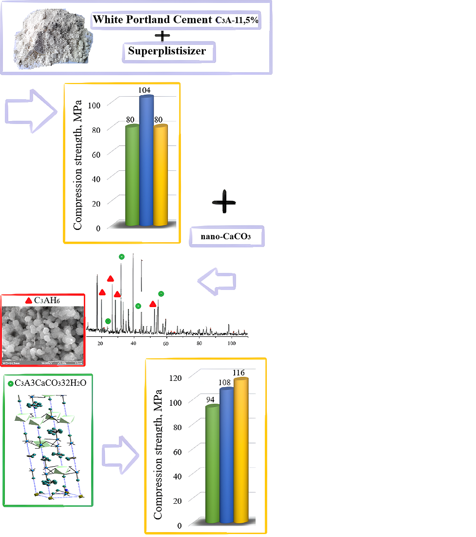 Розробка підходів до регулювання набору міцності модифікованих білих цементів з різним вмістом C3A
