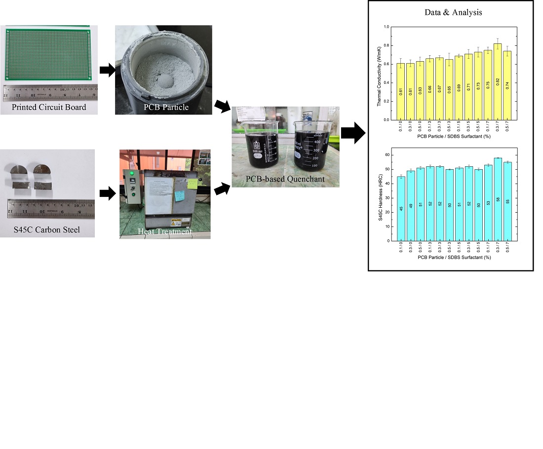 Identifying the effect of sodium dodecylbenzene sulfonate surfactant and dispersed pcb-based particles as a novel heat treatment quenchant on the hardness of S45C medium carbon steel