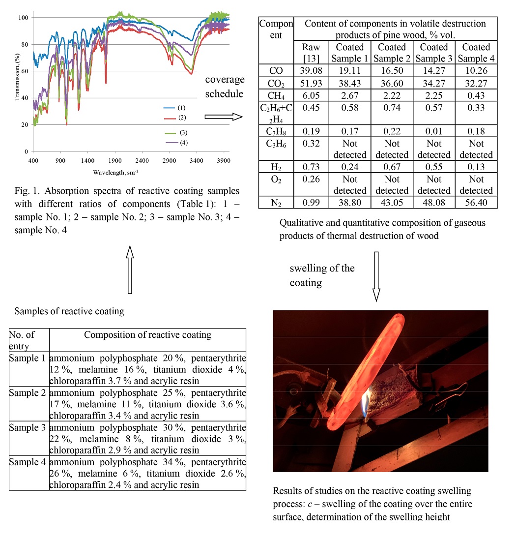 Defining patterns in the fire protection of wood with reactive coating