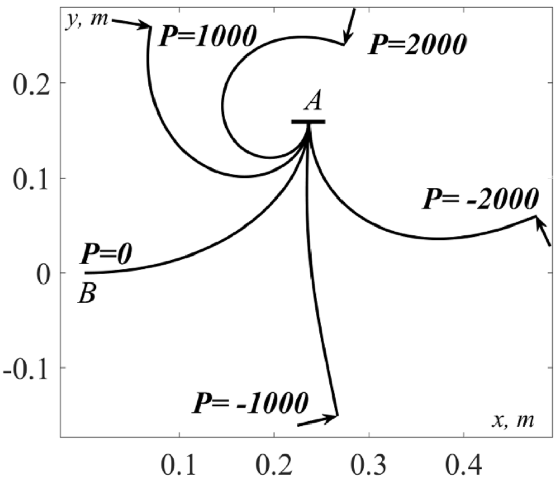 Determining the deformation of an absolutely elastic axis of curved rods under bending