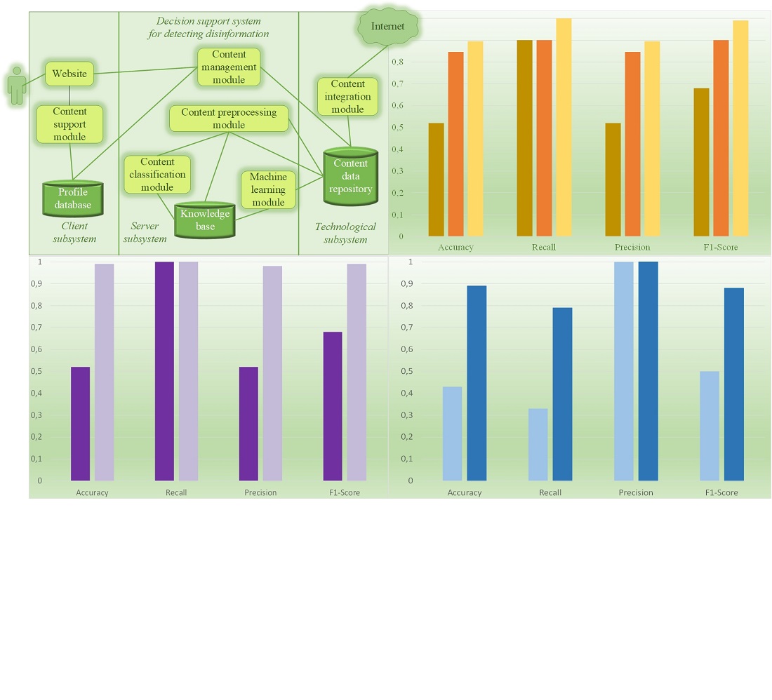 Devising a method for detecting information threats in the Ukrainian cyber space based on machine learning