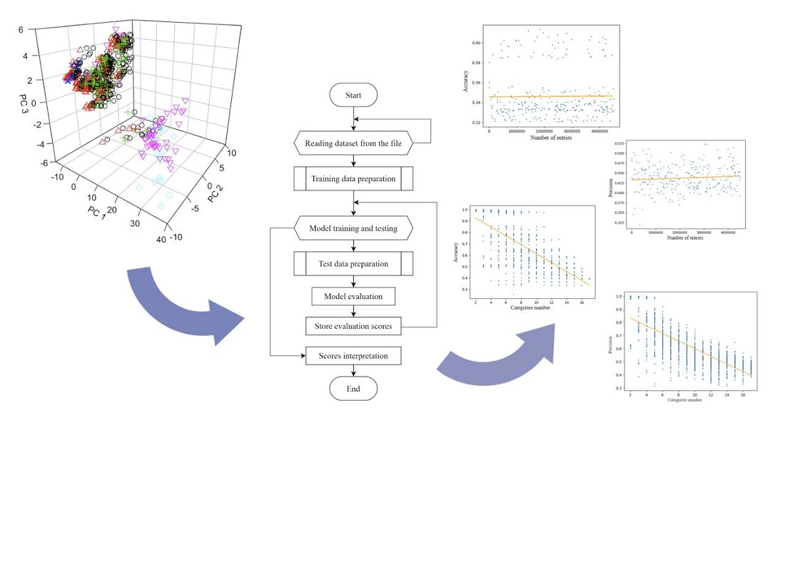 Evaluation and optimization of the naive bayes algorithm for intrusion detection systems using the USB-IDS-1 dataset