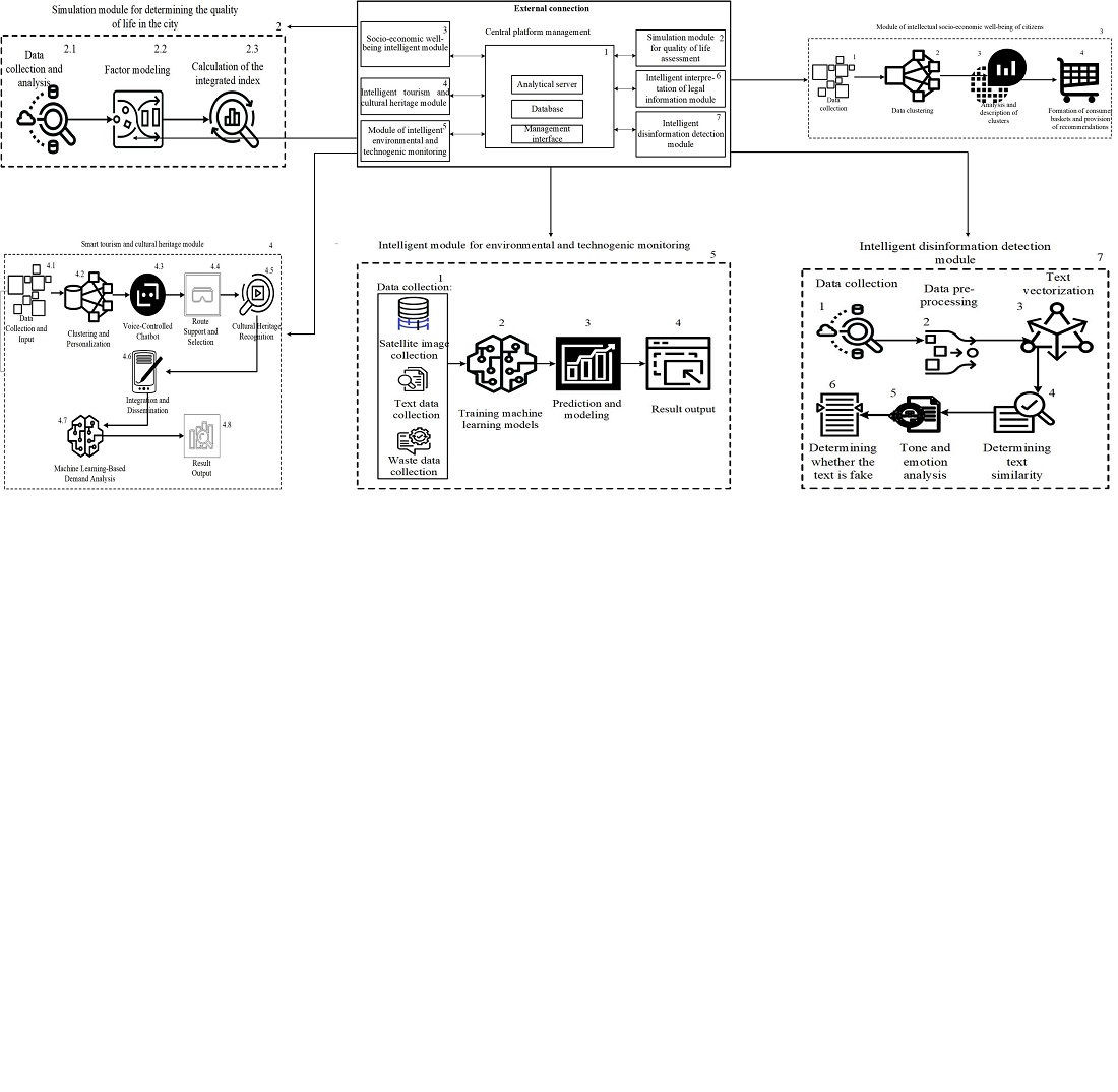 Design of an intelligent system for enhancing urban social resilience