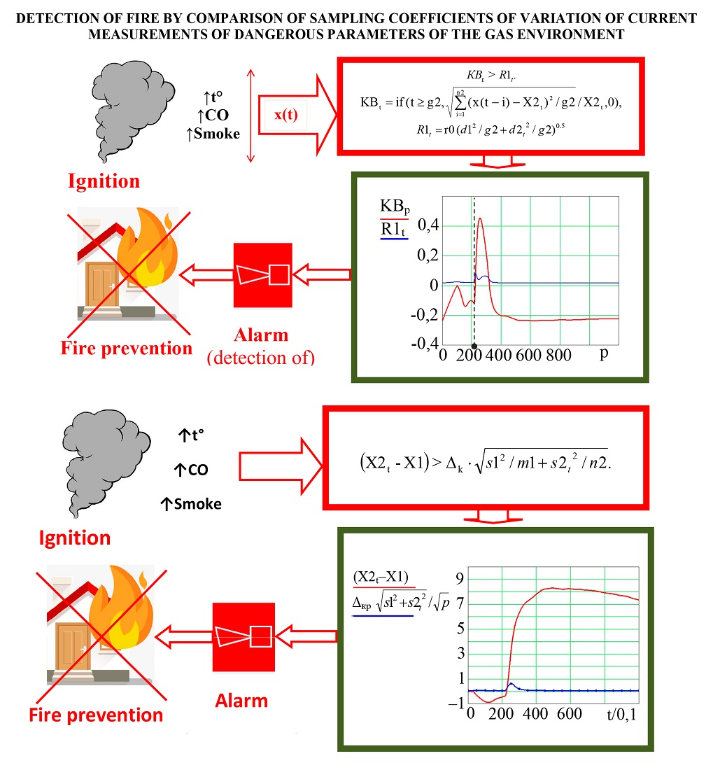 Detection of fire by comparison of sampling coefficients of variation of current measurements of dangerous parameters of the gas environment