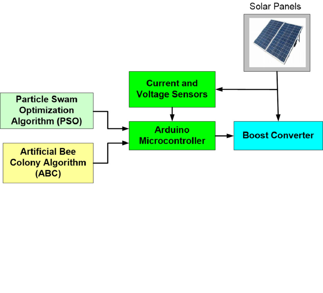 Hardware design for maximum power point tracking (MPPT) based on metaheuristic algorithm in photovoltaic (PV) systems