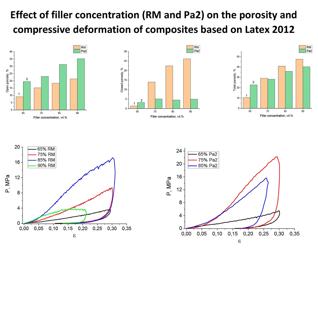 Development of multifunctional polymer composites with high red mud content