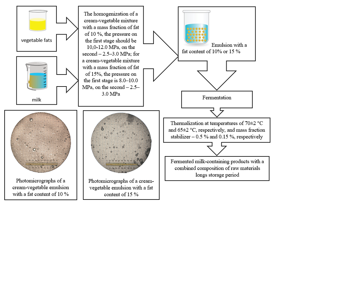 Обґрунтування технологічних чинників для отримання ферментованих молоковмісних продуктів з комбінованим складом сировини тривалого строку зберігання
