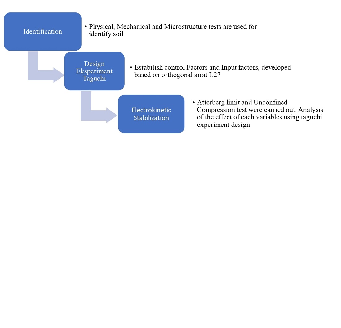 Evaluating the effects of electrokinetic stabilization variables on Atterberg limits and shear strength of clay soil using Taguchi method