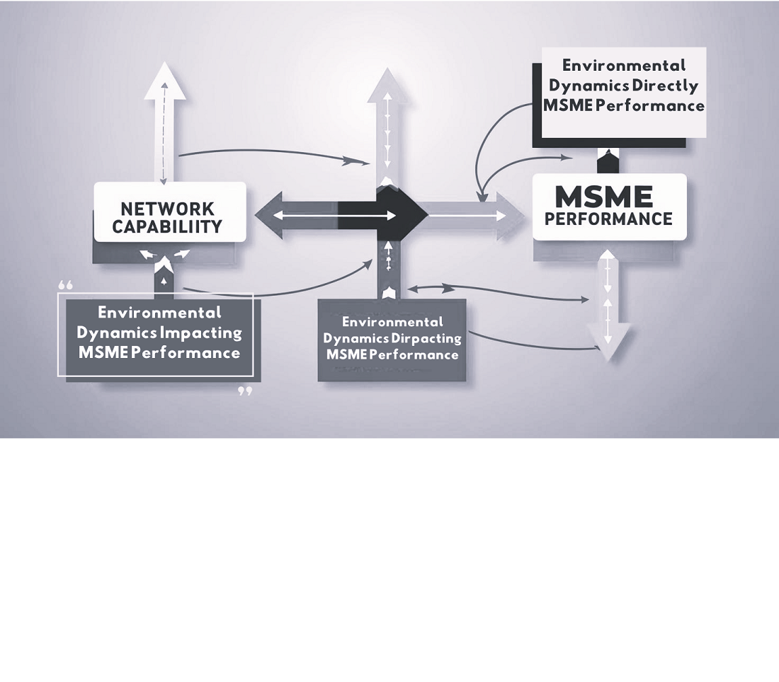 The development of business environment dynamics to improve the relationship between network capability and MSME performance