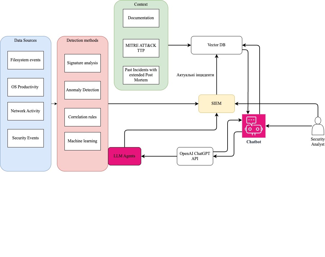 Design of an integrated defense-in-depth system with an artificial intelligence assistant to counter malware