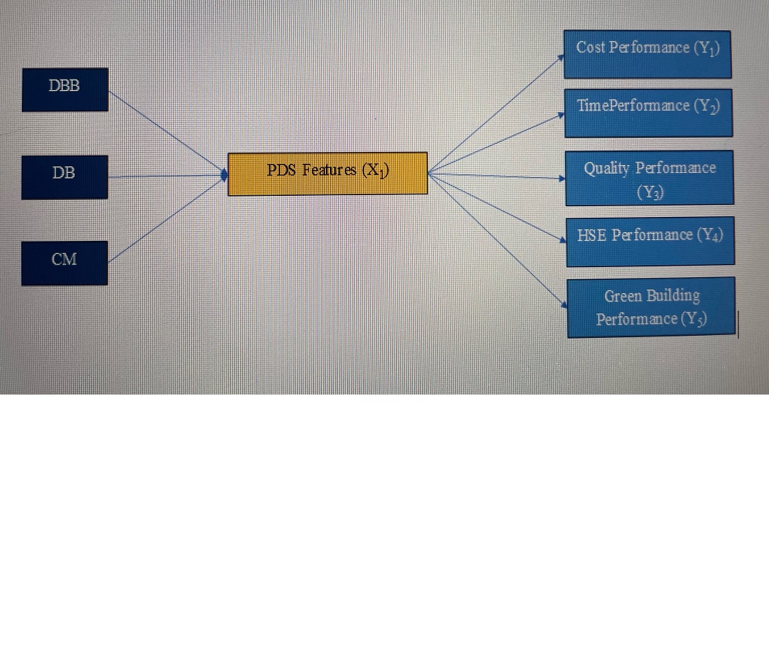 Identifying the influence of project delivery system (PDS) characteristics on green construction project performance