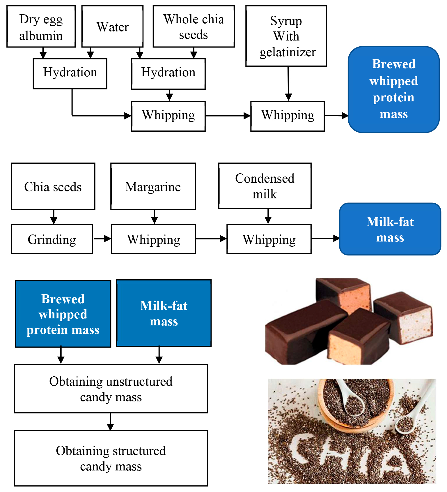 Applying chia seeds to improve the structural characteristics and nutrient composition of whipped candies