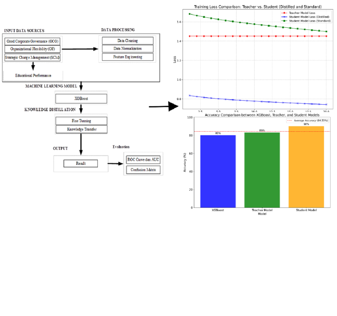 Implementation of knowledge distillation in developing a prediction model to know the performance of air transportation vocational education using machine learning