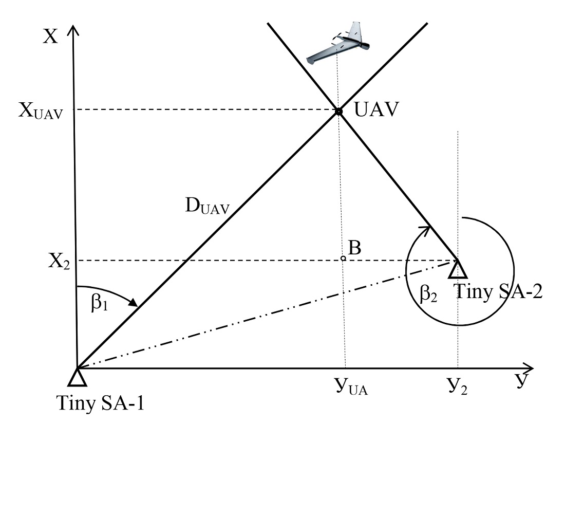 Devising a method for determining the coordinates of an unmanned aerial vechicle via a network of portable spectrum analyzers