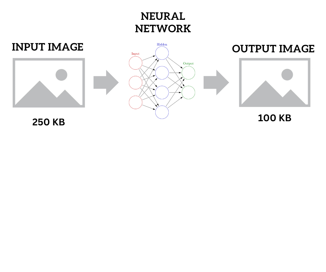 Optimization of image compression using artificial neural networks