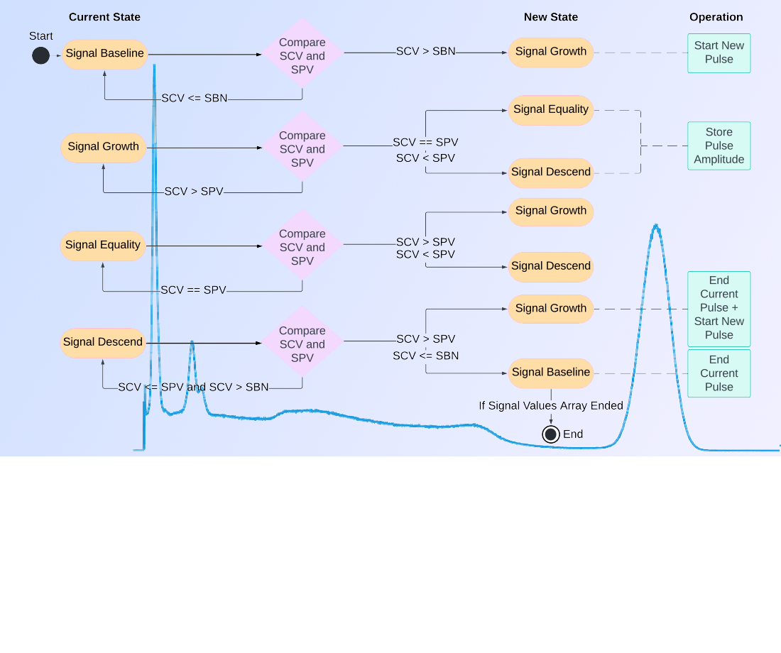 Devising a computer method to recognize and analyze spectrometric signals parameters