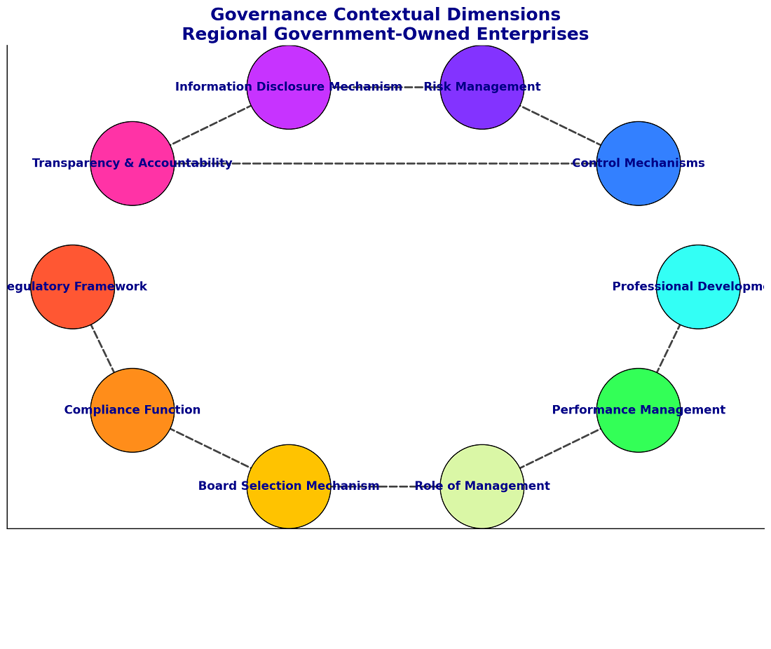 Identifying governance contextual dimensions in Indonesia regional government-owned enterprises