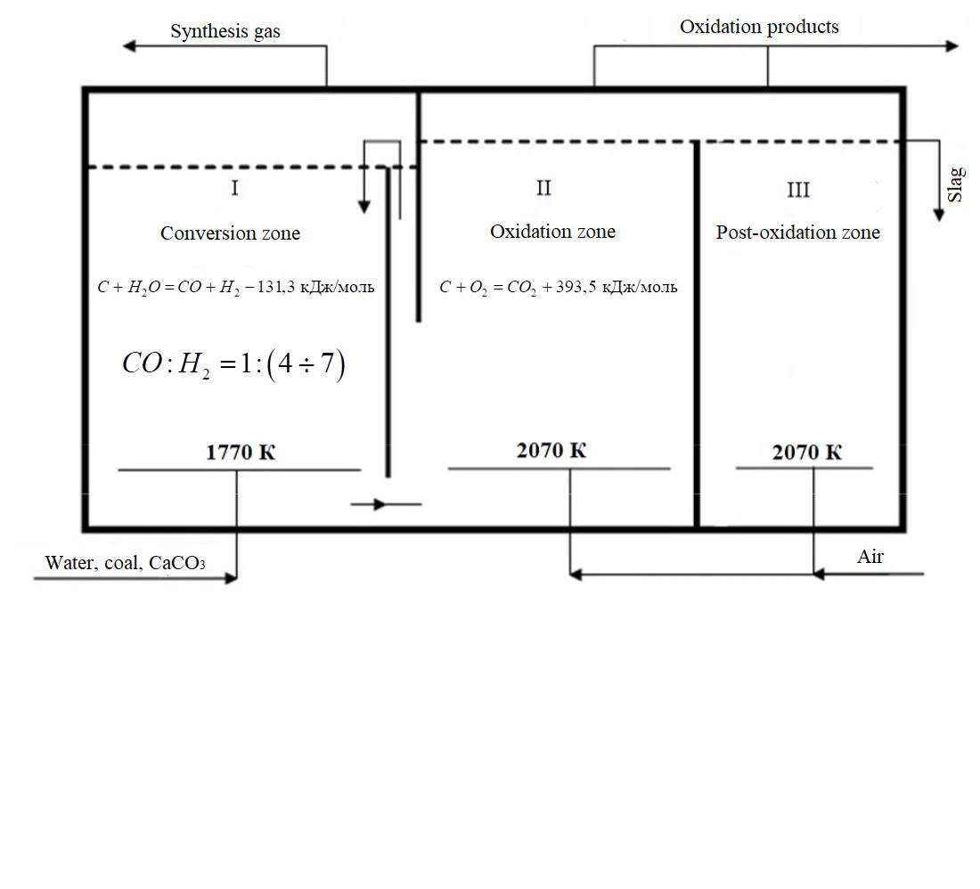 Development of a new method for stone coal converting into a liquid high-temperature heat carrier based on energy factors