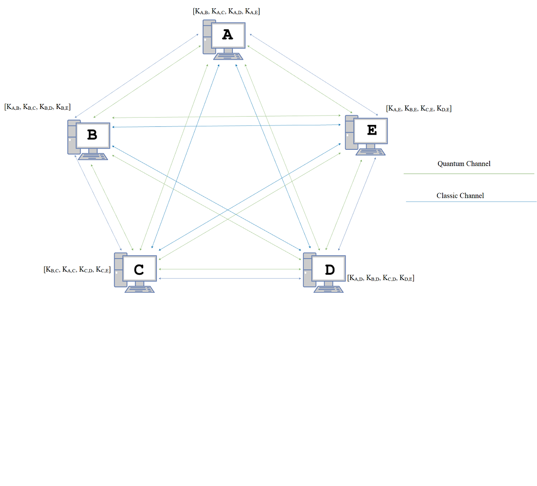 Development of superposition-based quantum key distribution protocol in decentralized full mesh networks